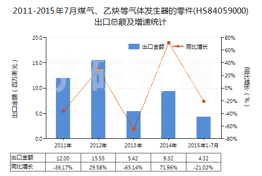 2011-2015年7月煤氣、乙炔等氣體發(fā)生器的零件(HS84059000)出口總額及增速統(tǒng)計